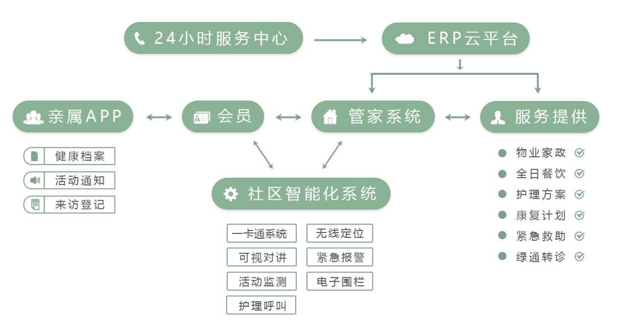 富力颐安广州国际颐养社区